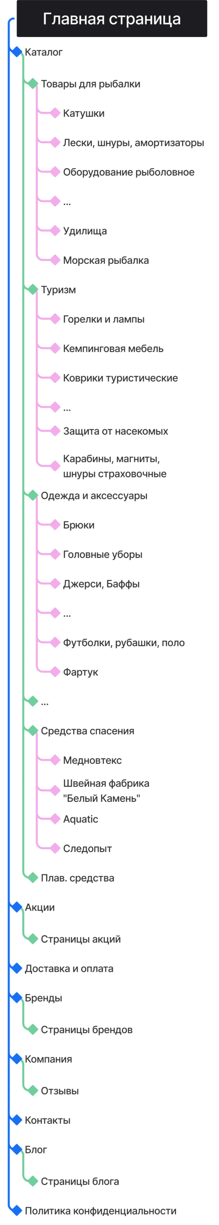 Кейс ART6 по созданию сайта – Улов, изображение архитектуры сайта (мобильная версия)